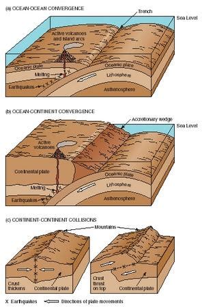 Plate Tectonics - examples, body, process, Earth, type, form, energy ...