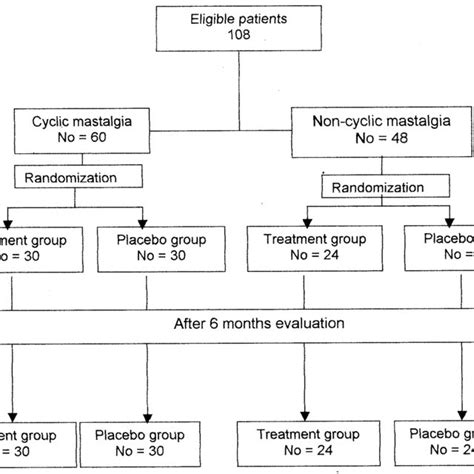 Flowchart of treatment of 108 patients with mastalgia. | Download ...