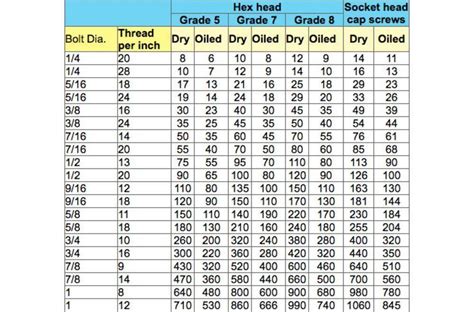 Grade 8 5/16 Bolt Torque