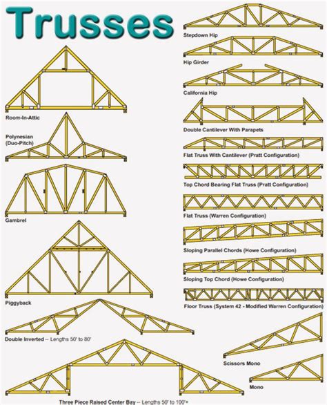 Roof Truss Spacing Chart