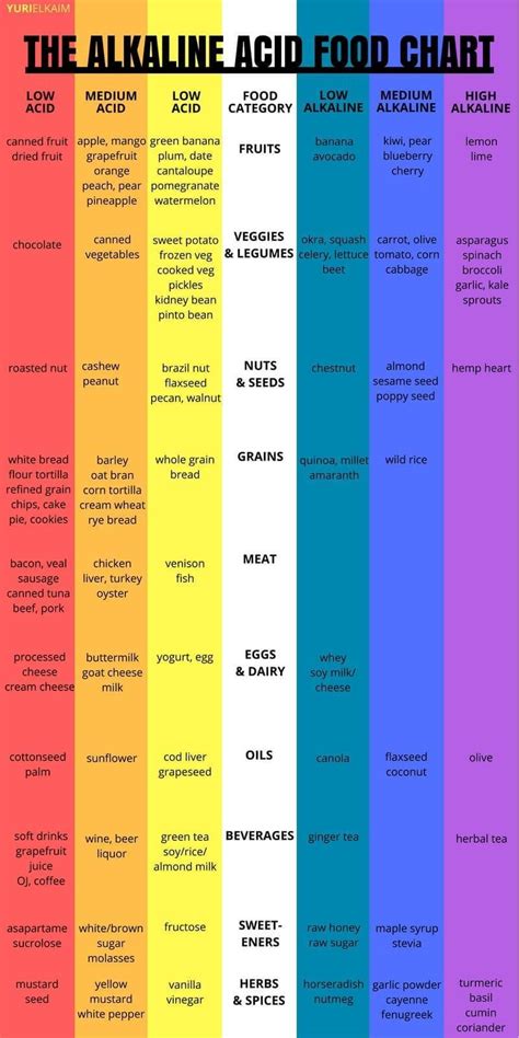 Alkaline Fruits And Vegetables Chart