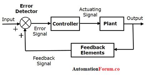 Basics of feedback system | Instrumentation and Control Engineering