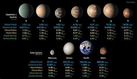 TRAPPIST-1 planet sizes compared to solar system planets | The ...