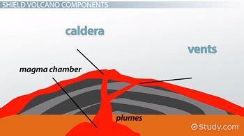 Shield Volcano Diagram