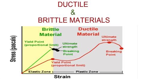 Stress Strain Diagram For Ductile Material Stress- Strain Di