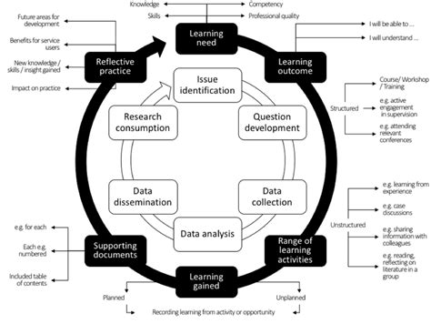 Mapping the research cycle and CPD cycle | Download Scientific Diagram