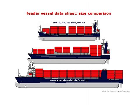 feeder vessel data sheet: size comparison - Containership-Info