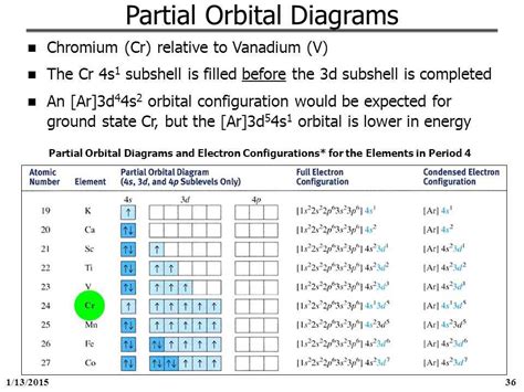 The Orbital Diagram for Gallium: Unraveling the Structure of an ...