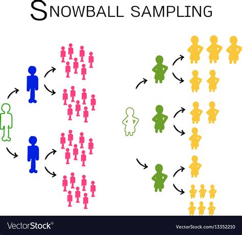 Snowball sampling sampling methods Royalty Free Vector Image