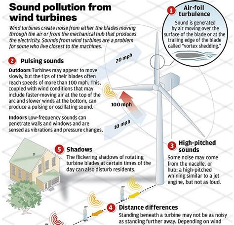 Sound pollution of wind turbine from American wind energy association ...