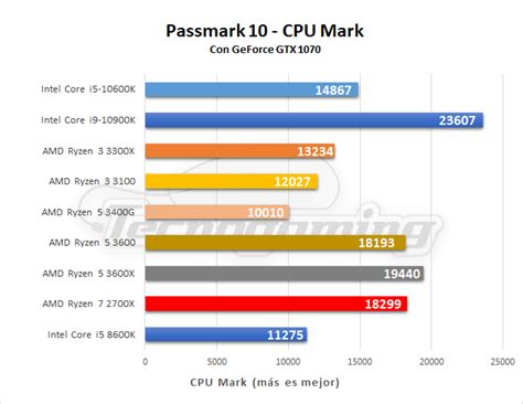 Intel Core i5-10600K - Review