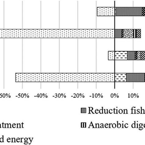 Environmental impact of the Fish scenario , illustraing the percentage ...