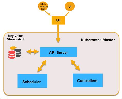 Kubernetes Architecture Diagram Explained