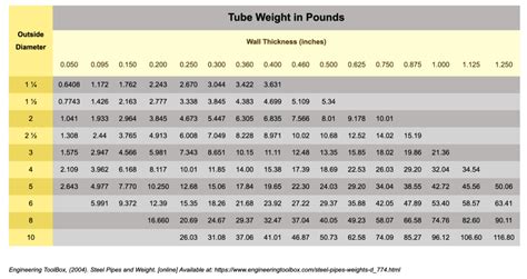 Schedule 80 Aluminum Pipe Weight Per Foot