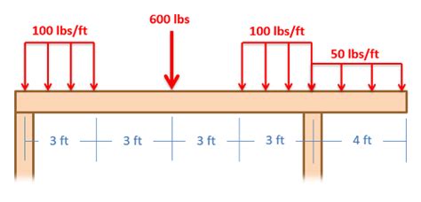 Mechanics Map - Axial Force Diagrams and Torque Diagrams