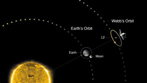 Webb's Orbit | Webb