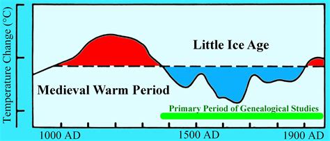 Discover Genealogy: The Little Ice Age and Genealogy