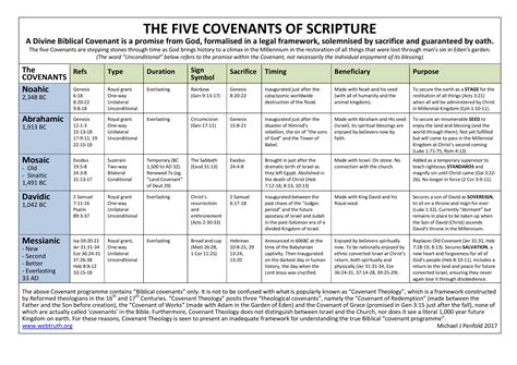 CHART God s Covenant Programme MJP 2017 Webtruth.org-page-001 | Web Truth