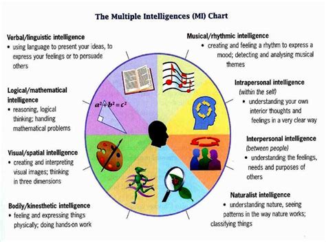 8 Intelligences Howard Gardner