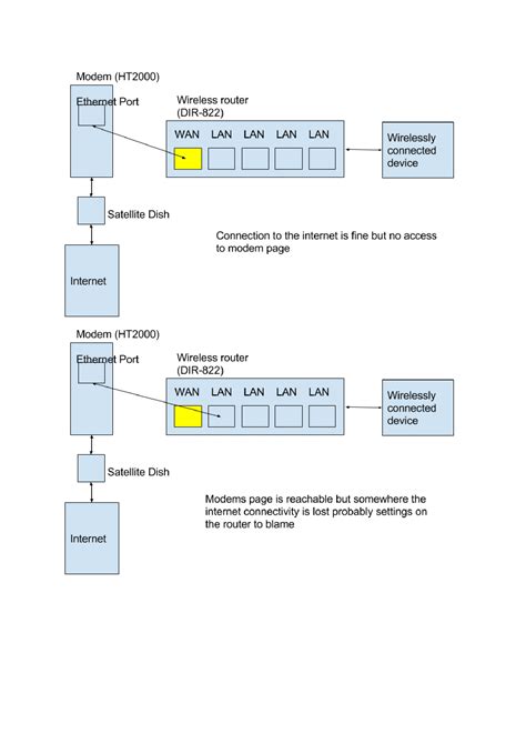 Should my modem be connect to a LAN port on my router - Super User