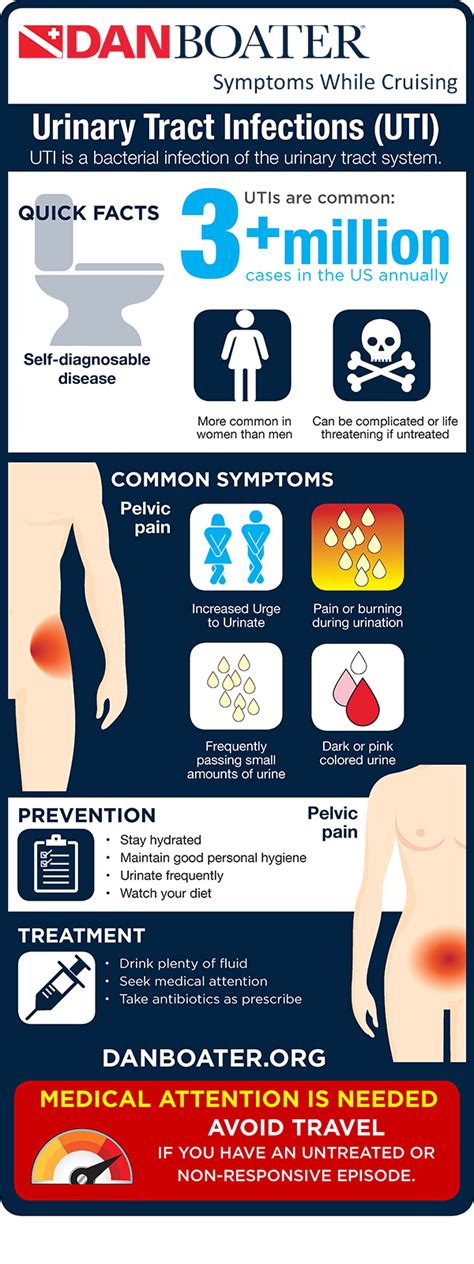 Urinary Tract Infection Symptoms / Rating Scale For Assessment Of ...