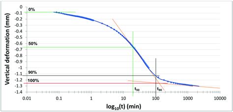 Consolidation curve of loading step 2 (high content muscovite soil ...