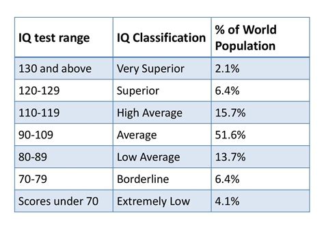 Iq Test Score Range History Types And Usage - NBKomputer