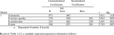 Multiple Linear Regression Analysis Coefficients a | Download ...