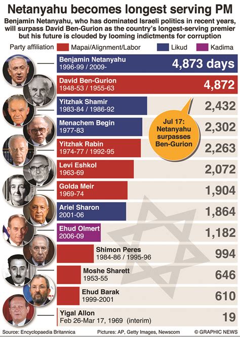 Israel's Prime Minister Position Still Undecided After Elections ...