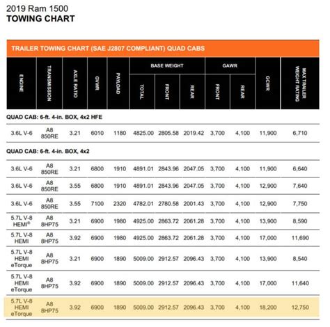 Towing Capacity Ram 1500 3.6l