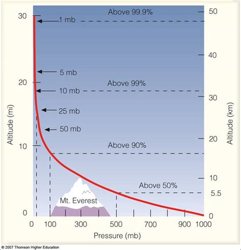 Structure of the Atmosphere | North Carolina Climate Office