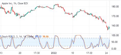 How to Day Trade with the Stochastic RSI Indicator - DTTW™