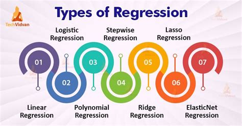 Types of Regression in Data Science - TechVidvan