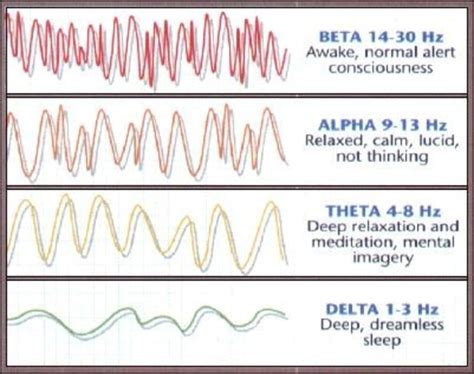 What are Alpha brain waves? Benefits and Effects of Alpha waves in ...