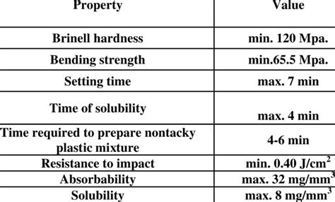 shows the properties of PMMA. | Download Table