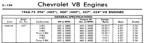 Chevy Engine Identification Numbers