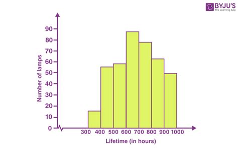 Histogram - Definition, Types, Graph, and Examples