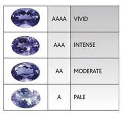 Tanzanite Guide – Dialab