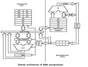 8086 Internal Architecture 8086 Microprocessor - Care4you