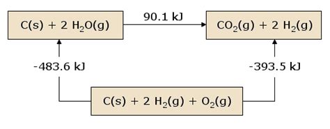 Hess's Law - Chemistry LibreTexts