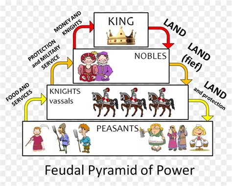 Feudal System Diagram, HD Png Download - 1514x1105(#3563031) - PngFind