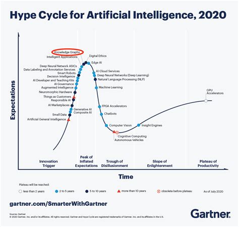 Gartner Hype Cycle for AI - Knowledge Graphs - AllegroGraph