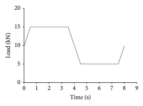 Examples of applied trapezoidal wave forms. (a) θ=1.5, T=3″. (b) θ=4, T ...