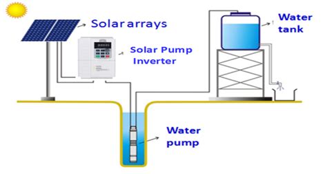 Solar Pumping System Installation Guide - The Pump House