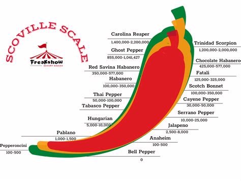 What is the Scoville scale, and how is the heat of spicy sauce measured ...