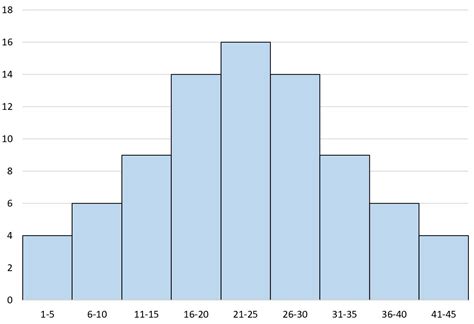 Histogram Examples Statistics