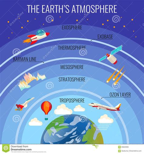 The Earth Atmosphere Structure With Clouds And Various Flying Transport ...