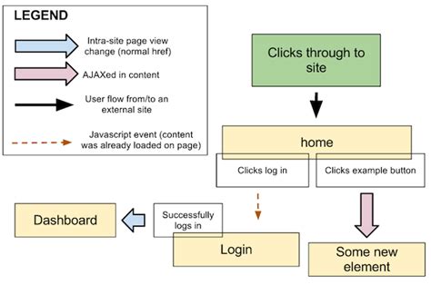 How to create a user experience flow chart (UX Flow Chart)