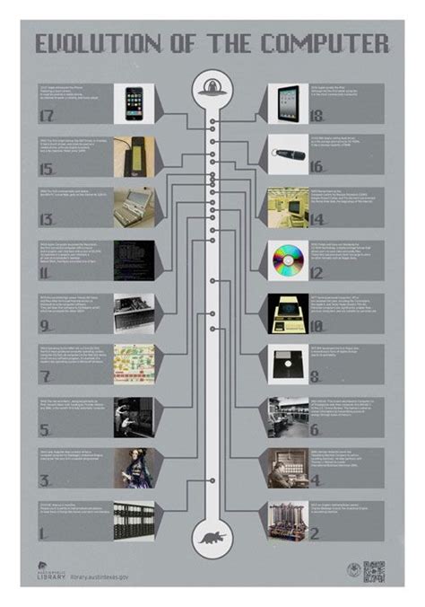 evolution of computer | hardware | Pinterest