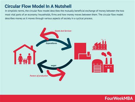 In The Circular Flow Diagram Model Circular Flow Diagram Mod